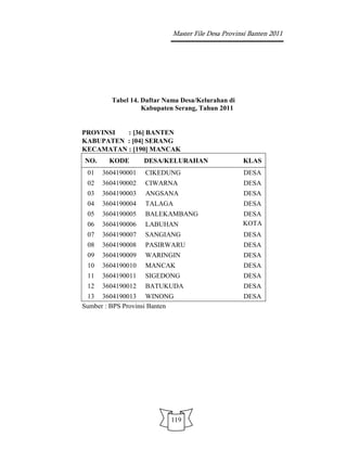 Master File Desa Provinsi Banten 2011




         Tabel 14. Daftar Nama Desa/Kelurahan di
                   Kabupaten Serang, Tahun 2011


PROVINSI  : [36] BANTEN
KABUPATEN : [04] SERANG
KECAMATAN : [190] MANCAK
NO.     KODE       DESA/KELURAHAN                  KLAS
 01   3604190001   CIKEDUNG                        DESA
 02   3604190002   CIWARNA                         DESA
 03   3604190003   ANGSANA                         DESA
 04   3604190004   TALAGA                          DESA
 05   3604190005   BALEKAMBANG                     DESA
 06   3604190006   LABUHAN                         KOTA
 07   3604190007   SANGIANG                        DESA
 08   3604190008   PASIRWARU                       DESA
 09   3604190009   WARINGIN                        DESA
 10   3604190010   MANCAK                          DESA
 11   3604190011   SIGEDONG                        DESA
 12   3604190012   BATUKUDA                        DESA
 13 3604190013 WINONG                              DESA
Sumber : BPS Provinsi Banten




                           119
 