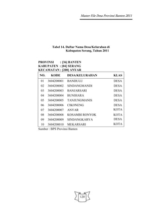 Master File Desa Provinsi Banten 2011




        Tabel 14. Daftar Nama Desa/Kelurahan di
                  Kabupaten Serang, Tahun 2011


PROVINSI  : [36] BANTEN
KABUPATEN : [04] SERANG
KECAMATAN : [200] ANYAR
NO.     KODE       DESA/KELURAHAN                 KLAS
 01   3604200001   BANDULU                        DESA
 02   3604200002   SINDANGMANDI                   DESA
 03   3604200003   BANJARSARI                     DESA
 04   3604200004   BUNIHARA                       DESA
 05   3604200005   TANJUNGMANIS                   DESA
 06   3604200006   CIKONENG                       DESA
 07   3604200007   ANYAR                          KOTA
 08   3604200008   KOSAMBI RONYOK                 KOTA
 09   3604200009   SINDANGKARYA                   DESA
 10 3604200010 MEKARSARI                          KOTA
Sumber : BPS Provinsi Banten




                           120
 