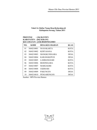 Master File Desa Provinsi Banten 2011




        Tabel 14. Daftar Nama Desa/Kelurahan di
                  Kabupaten Serang, Tahun 2011


PROVINSI  : [36] BANTEN
KABUPATEN : [04] SERANG
KECAMATAN : [210] BOJONEGORO
NO.     KODE       DESA/KELURAHAN                 KLAS
 01   3604210001   WANAKARTA                      KOTA
 02   3604210002   KERTASANA                      KOTA
 03   3604210003   MANGKUNEGARA                   DESA
 04   3604210004   KARANGKEPUH                    DESA
 05   3604210005   LAMBANGSARI                    KOTA
 06   3604210006   BOJONEGARA                     KOTA
 07   3604210007   MARGAGIRI                      KOTA
 08   3604210008   UKIRSARI                       KOTA
 09   3604210009   PAKUNCEN                       DESA
 10 3604210010 PENGARENGAN                        DESA
Sumber : BPS Provinsi Banten




                          121
 