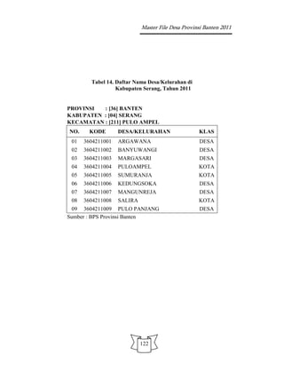 Master File Desa Provinsi Banten 2011




        Tabel 14. Daftar Nama Desa/Kelurahan di
                  Kabupaten Serang, Tahun 2011


PROVINSI  : [36] BANTEN
KABUPATEN : [04] SERANG
KECAMATAN : [211] PULO AMPEL
NO.     KODE       DESA/KELURAHAN                  KLAS
 01   3604211001   ARGAWANA                        DESA
 02   3604211002   BANYUWANGI                      DESA
 03   3604211003   MARGASARI                       DESA
 04   3604211004   PULOAMPEL                       KOTA
 05   3604211005   SUMURANJA                       KOTA
 06   3604211006   KEDUNGSOKA                      DESA
 07   3604211007   MANGUNREJA                      DESA
 08   3604211008   SALIRA                          KOTA
 09 3604211009 PULO PANJANG                        DESA
Sumber : BPS Provinsi Banten




                            122
 