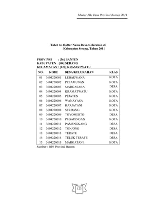Master File Desa Provinsi Banten 2011




        Tabel 14. Daftar Nama Desa/Kelurahan di
                  Kabupaten Serang, Tahun 2011


PROVINSI  : [36] BANTEN
KABUPATEN : [04] SERANG
KECAMATAN : [220] KRAMATWATU
NO.     KODE       DESA/KELURAHAN                  KLAS
 01   3604220001   LEBAKWANA                       KOTA
 02   3604220002   PELAMUNAN                       KOTA
 03   3604220003   MARGASANA                       DESA
 04   3604220004   KRAMATWATU                      KOTA
 05   3604220005   PEJATEN                         KOTA
 06   3604220006   WANAYASA                        KOTA
 07   3604220007   HARJATANI                       KOTA
 08   3604220008   SERDANG                         KOTA
 09   3604220009   TOYOMERTO                       DESA
 10   3604220010   PEGADINGAN                      KOTA
 11   3604220011   PAMENGKANG                      DESA
 12   3604220012   TONJONG                         DESA
 13   3604220013   TERATE                          DESA
 14   3604220014   TELUK TERATE                    DESA
 15 3604220015 MARGATANI                           KOTA
Sumber : BPS Provinsi Banten




                            123
 