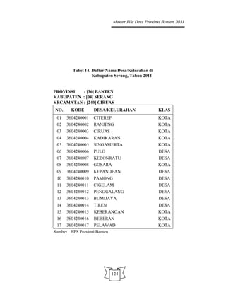 Master File Desa Provinsi Banten 2011




        Tabel 14. Daftar Nama Desa/Kelurahan di
                  Kabupaten Serang, Tahun 2011


PROVINSI  : [36] BANTEN
KABUPATEN : [04] SERANG
KECAMATAN : [240] CIRUAS
NO.     KODE       DESA/KELURAHAN                   KLAS
 01   3604240001   CITEREP                          KOTA
 02   3604240002   RANJENG                          KOTA
 03   3604240003   CIRUAS                           KOTA
 04   3604240004   KADIKARAN                        KOTA
 05   3604240005   SINGAMERTA                       KOTA
 06   3604240006   PULO                             DESA
 07   3604240007   KEBONRATU                        DESA
 08   3604240008   GOSARA                           KOTA
 09   3604240009   KEPANDEAN                        DESA
 10   3604240010   PAMONG                           DESA
 11   3604240011   CIGELAM                          DESA
 12   3604240012   PENGGALANG                       DESA
 13   3604240013   BUMIJAYA                         DESA
 14   3604240014   TIREM                            DESA
 15   3604240015   KESERANGAN                       KOTA
 16   3604240016   BEBERAN                          KOTA
 17 3604240017 PELAWAD                              KOTA
Sumber : BPS Provinsi Banten




                            124
 