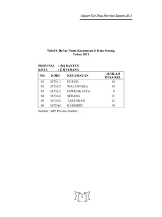 Master File Desa Provinsi Banten 2011




      Tabel 9. Daftar Nama Kecamatan di Kota Serang,
                        Tahun 2011


PROVINSI     : [36] BANTEN
KOTA         : [73] SERANG
                                                JUMLAH
NO.      KODE       KECAMATAN
                                                DESA/KEL
 01     3673010     CURUG                          10
 02     3673020     WALANTAKA                      14
 03     3673030     CIPOCOK JAYA                      8
 04     3673040     SERANG                           12
 05     3673050     TAKTAKAN                         12
 06     3673060     KASEMEN                          10
Sumber : BPS Provinsi Banten




                               8
 
