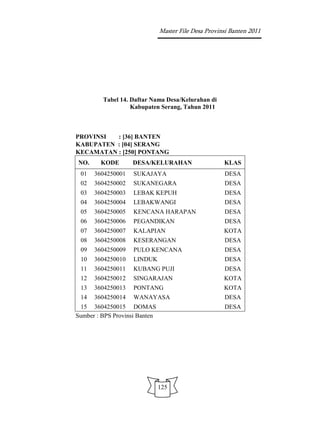 Master File Desa Provinsi Banten 2011




         Tabel 14. Daftar Nama Desa/Kelurahan di
                   Kabupaten Serang, Tahun 2011



PROVINSI  : [36] BANTEN
KABUPATEN : [04] SERANG
KECAMATAN : [250] PONTANG
NO.     KODE       DESA/KELURAHAN                     KLAS
 01   3604250001    SUKAJAYA                          DESA
 02   3604250002    SUKANEGARA                        DESA
 03   3604250003    LEBAK KEPUH                       DESA
 04   3604250004    LEBAKWANGI                        DESA
 05   3604250005    KENCANA HARAPAN                   DESA
 06   3604250006    PEGANDIKAN                        DESA
 07   3604250007    KALAPIAN                          KOTA
 08   3604250008    KESERANGAN                        DESA
 09   3604250009    PULO KENCANA                      DESA
 10   3604250010    LINDUK                            DESA
 11   3604250011    KUBANG PUJI                       DESA
 12   3604250012    SINGARAJAN                        KOTA
 13   3604250013    PONTANG                           KOTA
 14   3604250014    WANAYASA                          DESA
 15 3604250015 DOMAS                                  DESA
Sumber : BPS Provinsi Banten




                               125
 