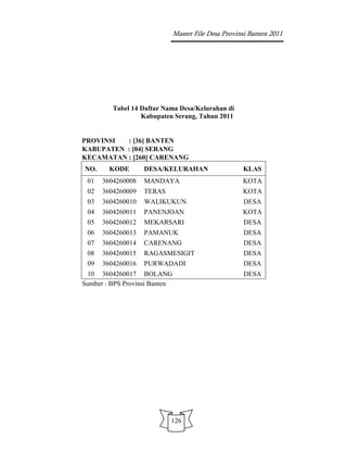 Master File Desa Provinsi Banten 2011




         Tabel 14 Daftar Nama Desa/Kelurahan di
                  Kabupaten Serang, Tahun 2011


PROVINSI  : [36] BANTEN
KABUPATEN : [04] SERANG
KECAMATAN : [260] CARENANG
NO.     KODE       DESA/KELURAHAN                     KLAS
 01   3604260008   MANDAYA                            KOTA
 02   3604260009   TERAS                              KOTA
 03   3604260010   WALIKUKUN                          DESA
 04   3604260011   PANENJOAN                          KOTA
 05   3604260012   MEKARSARI                          DESA
 06   3604260013   PAMANUK                            DESA
 07   3604260014   CARENANG                           DESA
 08   3604260015   RAGASMESIGIT                       DESA
 09   3604260016   PURWADADI                          DESA
 10 3604260017 BOLANG                                 DESA
Sumber : BPS Provinsi Banten




                           126
 