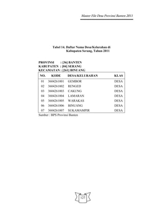 Master File Desa Provinsi Banten 2011




        Tabel 14. Daftar Nama Desa/Kelurahan di
                  Kabupaten Serang, Tahun 2011


PROVINSI  : [36] BANTEN
KABUPATEN : [04] SERANG
KECAMATAN : [261] BINUANG
NO.     KODE       DESA/KELURAHAN                  KLAS
 01   3604261001   GEMBOR                          DESA
 02   3604261002   RENGED                          DESA
 03   3604261003   CAKUNG                          DESA
 04   3604261004   LAMARAN                         DESA
 05   3604261005   WARAKAS                         DESA
 06   3604261006   BINUANG                         DESA
 07 3604261007 SUKAMAMPIR                          DESA
Sumber : BPS Provinsi Banten




                          127
 