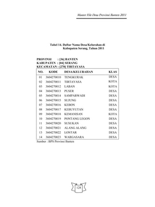 Master File Desa Provinsi Banten 2011




        Tabel 14. Daftar Nama Desa/Kelurahan di
                  Kabupaten Serang, Tahun 2011


PROVINSI  : [36] BANTEN
KABUPATEN : [04] SERANG
KECAMATAN : [270] TIRTAYASA
NO.     KODE       DESA/KELURAHAN                  KLAS
 01   3604270010   TENGKURAK                       DESA
 02   3604270011   TIRTAYASA                       KOTA
 03   3604270012   LABAN                           KOTA
 04   3604270013   PUSER                           DESA
 05   3604270014   SAMPARWADI                      DESA
 06   3604270015   SUJUNG                          DESA
 07   3604270016   KEBON                           DESA
 08   3604270017   KEBUYUTAN                       DESA
 09   3604270018   KEMANISAN                       KOTA
 10   3604270019   PONTANG LEGON                   DESA
 11   3604270020   SUSUKAN                         DESA
 12   3604270021   ALANG ALANG                     DESA
 13   3604270022   LONTAR                          DESA
 14 3604270023 WARGASARA                           DESA
Sumber : BPS Provinsi Banten




                            128
 