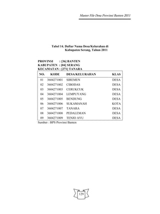 Master File Desa Provinsi Banten 2011




        Tabel 14. Daftar Nama Desa/Kelurahan di
                  Kabupaten Serang, Tahun 2011


PROVINSI  : [36] BANTEN
KABUPATEN : [04] SERANG
KECAMATAN : [271] TANARA
NO.     KODE       DESA/KELURAHAN                  KLAS
 01   3604271001   SIREMEN                         DESA
 02   3604271002   CIBODAS                         DESA
 03   3604271003   CERUKCUK                        DESA
 04   3604271004   LEMPUYANG                       DESA
 05   3604271005   BENDUNG                         DESA
 06   3604271006   SUKAMANAH                       KOTA
 07   3604271007   TANARA                          DESA
 08   3604271008   PEDALEMAN                       DESA
 09 3604271009 TENJO AYU                           DESA
Sumber : BPS Provinsi Banten




                          129
 