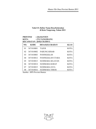 Master File Desa Provinsi Banten 2011




         Tabel 15. Daftar Nama Desa/Kelurahan
                   di Kota Tangerang, Tahun 2011


PROVINSI  : [36] BANTEN
KOTA      : [71] TANGERANG
KECAMATAN : [010] CILEDUG
NO.     KODE       DESA/KELURAHAN                  KLAS
 01   3671010001   TAJUR                           KOTA
 02   3671010002   PARUNG SERAB                    KOTA
 03   3671010003   PANINGGILAN                     KOTA
 04   3671010012   PANINGGILAN UTARA               KOTA
 05   3671010013   SUDIMARA SELATAN                KOTA
 06   3671010014   SUDIMARA BARAT                  KOTA
 07 3671010015 SUDIMARA JAYA                       KOTA
 08 3671010016 SUDIMARA TIMUR                      KOTA
Sumber : BPS Provinsi Banten




                           130
 