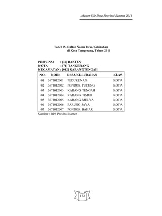 Master File Desa Provinsi Banten 2011




         Tabel 15. Daftar Nama Desa/Kelurahan
                   di Kota Tangerang, Tahun 2011


PROVINSI  : [36] BANTEN
KOTA      : [71] TANGERANG
KECAMATAN : [012] KARANGTENGAH
NO.     KODE       DESA/KELURAHAN                  KLAS
 01   3671012001   PEDURENAN                       KOTA
 02   3671012002   PONDOK PUCUNG                   KOTA
 03   3671012003   KARANG TENGAH                   KOTA
 04   3671012004   KARANG TIMUR                    KOTA
 05   3671012005   KARANG MULYA                    KOTA
 06   3671012006   PARUNG JAYA                     KOTA
 07 3671012007 PONDOK BAHAR                        KOTA
Sumber : BPS Provinsi Banten




                          132
 