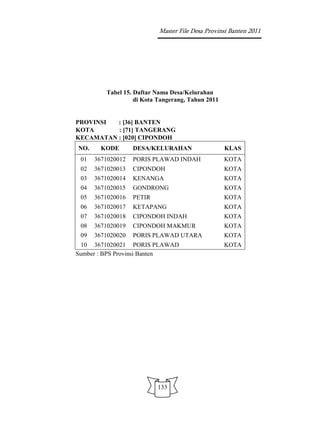 Master File Desa Provinsi Banten 2011




         Tabel 15. Daftar Nama Desa/Kelurahan
                   di Kota Tangerang, Tahun 2011


PROVINSI  : [36] BANTEN
KOTA      : [71] TANGERANG
KECAMATAN : [020] CIPONDOH
NO.     KODE       DESA/KELURAHAN                  KLAS
 01   3671020012   PORIS PLAWAD INDAH              KOTA
 02   3671020013   CIPONDOH                        KOTA
 03   3671020014   KENANGA                         KOTA
 04   3671020015   GONDRONG                        KOTA
 05   3671020016   PETIR                           KOTA
 06   3671020017   KETAPANG                        KOTA
 07   3671020018   CIPONDOH INDAH                  KOTA
 08   3671020019   CIPONDOH MAKMUR                 KOTA
 09   3671020020   PORIS PLAWAD UTARA              KOTA
 10 3671020021 PORIS PLAWAD                        KOTA
Sumber : BPS Provinsi Banten




                           133
 