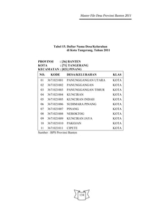 Master File Desa Provinsi Banten 2011




           Tabel 15. Daftar Nama Desa/Kelurahan
                     di Kota Tangerang, Tahun 2011


PROVINSI  : [36] BANTEN
KOTA      : [71] TANGERANG
KECAMATAN : [021] PINANG
NO.     KODE        DESA/KELURAHAN                    KLAS
 01   3671021001    PANUNGGANGAN UTARA                KOTA
 02   3671021002    PANUNGGANGAN                      KOTA
 03   3671021003    PANUNGGANGAN TIMUR                KOTA
 04   3671021004    KUNCIRAN                          KOTA
 05   3671021005    KUNCIRAN INDAH                    KOTA
 06   3671021006    SUDIMARA PINANG                   KOTA
 07   3671021007    PINANG                            KOTA
 08   3671021008    NEROKTOG                          KOTA
 09   3671021009    KUNCIRAN JAYA                     KOTA
 10   3671021010    PAKOJAN                           KOTA
 11 3671021011 CIPETE                                 KOTA
Sumber : BPS Provinsi Banten




                               134
 