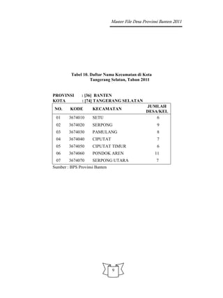 Master File Desa Provinsi Banten 2011




         Tabel 10. Daftar Nama Kecamatan di Kota
                   Tangerang Selatan, Tahun 2011


PROVINSI       : [36] BANTEN
KOTA           : [74] TANGERANG SELATAN
                                                 JUMLAH
NO.      KODE       KECAMATAN
                                                 DESA/KEL
 01     3674010     SETU                             6
 02     3674020     SERPONG                            9
 03     3674030     PAMULANG                           8
 04     3674040     CIPUTAT                            7
 05     3674050     CIPUTAT TIMUR                      6
 06     3674060     PONDOK AREN                       11
 07     3674070     SERPONG UTARA                     7
Sumber : BPS Provinsi Banten




                               9
 