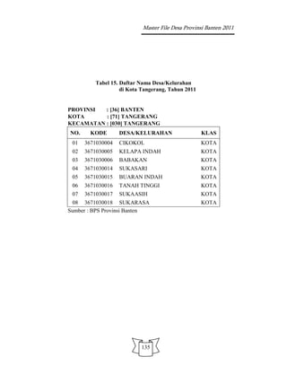 Master File Desa Provinsi Banten 2011




         Tabel 15. Daftar Nama Desa/Kelurahan
                   di Kota Tangerang, Tahun 2011


PROVINSI  : [36] BANTEN
KOTA      : [71] TANGERANG
KECAMATAN : [030] TANGERANG
NO.     KODE       DESA/KELURAHAN                  KLAS
 01   3671030004   CIKOKOL                         KOTA
 02   3671030005   KELAPA INDAH                    KOTA
 03   3671030006   BABAKAN                         KOTA
 04   3671030014   SUKASARI                        KOTA
 05   3671030015   BUARAN INDAH                    KOTA
 06   3671030016   TANAH TINGGI                    KOTA
 07   3671030017   SUKAASIH                        KOTA
 08 3671030018 SUKARASA                            KOTA
Sumber : BPS Provinsi Banten




                          135
 