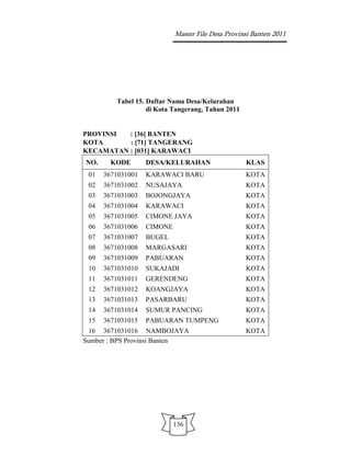 Master File Desa Provinsi Banten 2011




         Tabel 15. Daftar Nama Desa/Kelurahan
                   di Kota Tangerang, Tahun 2011


PROVINSI  : [36] BANTEN
KOTA      : [71] TANGERANG
KECAMATAN : [031] KARAWACI
NO.     KODE       DESA/KELURAHAN                  KLAS
 01   3671031001   KARAWACI BARU                   KOTA
 02   3671031002   NUSAJAYA                        KOTA
 03   3671031003   BOJONGJAYA                      KOTA
 04   3671031004   KARAWACI                        KOTA
 05   3671031005   CIMONE JAYA                     KOTA
 06   3671031006   CIMONE                          KOTA
 07   3671031007   BUGEL                           KOTA
 08   3671031008   MARGASARI                       KOTA
 09   3671031009   PABUARAN                        KOTA
 10   3671031010   SUKAJADI                        KOTA
 11   3671031011   GERENDENG                       KOTA
 12   3671031012   KOANGJAYA                       KOTA
 13   3671031013   PASARBARU                       KOTA
 14   3671031014   SUMUR PANCING                   KOTA
 15   3671031015   PABUARAN TUMPENG                KOTA
 16 3671031016 NAMBOJAYA                           KOTA
Sumber : BPS Provinsi Banten




                            136
 