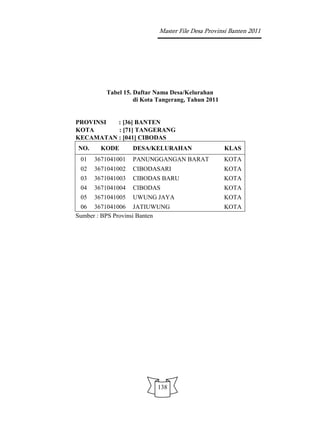 Master File Desa Provinsi Banten 2011




         Tabel 15. Daftar Nama Desa/Kelurahan
                   di Kota Tangerang, Tahun 2011


PROVINSI  : [36] BANTEN
KOTA      : [71] TANGERANG
KECAMATAN : [041] CIBODAS
NO.     KODE       DESA/KELURAHAN                  KLAS
 01   3671041001   PANUNGGANGAN BARAT              KOTA
 02   3671041002   CIBODASARI                      KOTA
 03   3671041003   CIBODAS BARU                    KOTA
 04   3671041004   CIBODAS                         KOTA
 05   3671041005   UWUNG JAYA                      KOTA
 06 3671041006 JATIUWUNG                           KOTA
Sumber : BPS Provinsi Banten




                          138
 