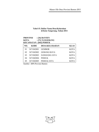 Master File Desa Provinsi Banten 2011




         Tabel 15. Daftar Nama Desa/Kelurahan
                   di Kota Tangerang, Tahun 2011


PROVINSI  : [36] BANTEN
KOTA      : [71] TANGERANG
KECAMATAN : [042] PERIUK
NO.     KODE       DESA/KELURAHAN                  KLAS
 01   3671042001   GEMBOR                          KOTA
 02   3671042002   GEBANG RAYA                     KOTA
 03   3671042003   SANGIANG JAYA                   KOTA
 04   3671042004   PERIUK                          KOTA
 05 3671042005 PERIUK JAYA                         KOTA
Sumber : BPS Provinsi Banten




                            139
 