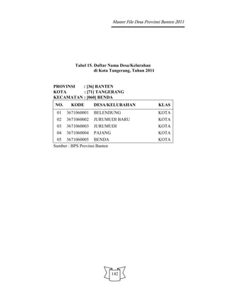 Master File Desa Provinsi Banten 2011




          Tabel 15. Daftar Nama Desa/Kelurahan
                    di Kota Tangerang, Tahun 2011


PROVINSI  : [36] BANTEN
KOTA      : [71] TANGERANG
KECAMATAN : [060] BENDA
NO.     KODE        DESA/KELURAHAN                    KLAS
 01   3671060001    BELENDUNG                         KOTA
 02   3671060002    JURUMUDI BARU                     KOTA
 03   3671060003    JURUMUDI                          KOTA
 04   3671060004    PAJANG                            KOTA
 05 3671060005 BENDA                                  KOTA
Sumber : BPS Provinsi Banten




                               142
 