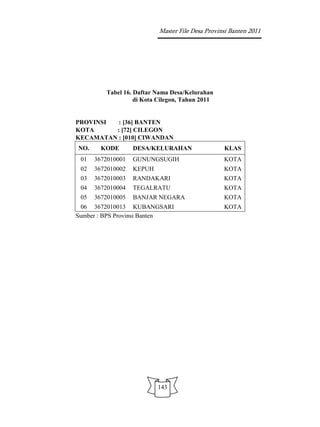 Master File Desa Provinsi Banten 2011




         Tabel 16. Daftar Nama Desa/Kelurahan
                   di Kota Cilegon, Tahun 2011


PROVINSI  : [36] BANTEN
KOTA     : [72] CILEGON
KECAMATAN : [010] CIWANDAN
NO.     KODE       DESA/KELURAHAN                 KLAS
 01   3672010001   GUNUNGSUGIH                    KOTA
 02   3672010002   KEPUH                          KOTA
 03   3672010003   RANDAKARI                      KOTA
 04   3672010004   TEGALRATU                      KOTA
 05   3672010005   BANJAR NEGARA                  KOTA
 06 3672010013 KUBANGSARI                         KOTA
Sumber : BPS Provinsi Banten




                           143
 