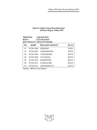 Master File Desa Provinsi Banten 2011




         Tabel 16. Daftar Nama Desa/Kelurahan
                   di Kota Cilegon, Tahun 2011


PROVINSI  : [36] BANTEN
KOTA     : [72] CILEGON
KECAMATAN : [011] CITANGKIL
NO.     KODE       DESA/KELURAHAN                 KLAS
 01   3672011006   DERINGO                        DESA
 02   3672011007   LEBAKDENOK                     KOTA
 03   3672011008   TAMANBARU                      KOTA
 04   3672011009   CITANGKIL                      KOTA
 05   3672011010   KEBONSARI                      KOTA
 06   3672011011   WARNASARI                      KOTA
 07 3672011012 SAMANGRAYA                         KOTA
Sumber : BPS Provinsi Banten




                          144
 