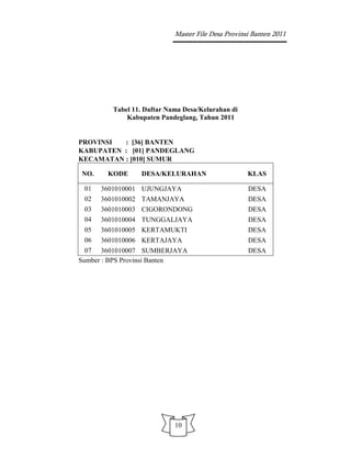 Master File Desa Provinsi Banten 2011




         Tabel 11. Daftar Nama Desa/Kelurahan di
             Kabupaten Pandeglang, Tahun 2011


PROVINSI  : [36] BANTEN
KABUPATEN : [01] PANDEGLANG
KECAMATAN : [010] SUMUR

NO.    KODE      DESA/KELURAHAN                     KLAS

 01   3601010001 UJUNGJAYA                          DESA
 02   3601010002 TAMANJAYA                          DESA
 03   3601010003 CIGORONDONG                        DESA
 04   3601010004 TUNGGALJAYA                        DESA
 05   3601010005 KERTAMUKTI                         DESA
 06   3601010006 KERTAJAYA                          DESA
  07 3601010007 SUMBERJAYA                          DESA
Sumber : BPS Provinsi Banten




                            10
 