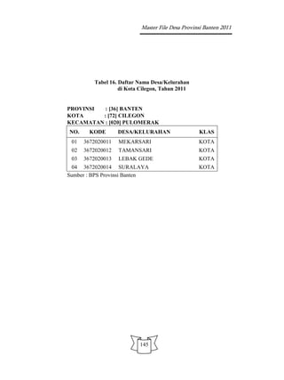 Master File Desa Provinsi Banten 2011




         Tabel 16. Daftar Nama Desa/Kelurahan
                   di Kota Cilegon, Tahun 2011


PROVINSI  : [36] BANTEN
KOTA     : [72] CILEGON
KECAMATAN : [020] PULOMERAK
NO.     KODE       DESA/KELURAHAN                 KLAS
 01   3672020011   MEKARSARI                      KOTA
 02   3672020012   TAMANSARI                      KOTA
 03   3672020013   LEBAK GEDE                     KOTA
 04 3672020014 SURALAYA                           KOTA
Sumber : BPS Provinsi Banten




                          145
 
