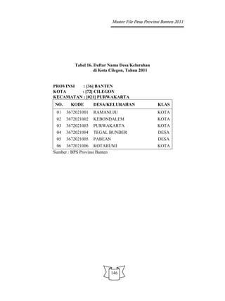 Master File Desa Provinsi Banten 2011




         Tabel 16. Daftar Nama Desa/Kelurahan
                   di Kota Cilegon, Tahun 2011


PROVINSI  : [36] BANTEN
KOTA     : [72] CILEGON
KECAMATAN : [021] PURWAKARTA
NO.     KODE       DESA/KELURAHAN                  KLAS
 01   3672021001   RAMANUJU                        KOTA
 02   3672021002   KEBONDALEM                      KOTA
 03   3672021003   PURWAKARTA                      KOTA
 04   3672021004   TEGAL BUNDER                    DESA
 05   3672021005   PABEAN                          DESA
 06 3672021006 KOTABUMI                            KOTA
Sumber : BPS Provinsi Banten




                          146
 