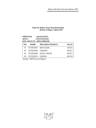 Master File Desa Provinsi Banten 2011




          Tabel 16. Daftar Nama Desa/Kelurahan
                    di Kota Cilegon, Tahun 2011


PROVINSI  : [36] BANTEN
KOTA     : [72] CILEGON
KECAMATAN : [022] GROGOL
NO.     KODE        DESA/KELURAHAN                    KLAS
 01   3672022007    KOTASARI                          KOTA
 02   3672022008    GROGOL                            KOTA
 03   3672022009    RAWA ARUM                         KOTA
 04 3672022010 GEREM                                  KOTA
Sumber : BPS Provinsi Banten




                               147
 