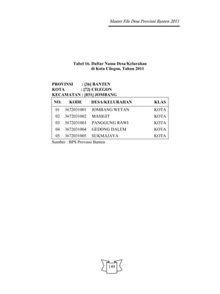 Master File Desa Provinsi Banten 2011




         Tabel 16. Daftar Nama Desa/Kelurahan
                   di Kota Cilegon, Tahun 2011


PROVINSI  : [36] BANTEN
KOTA     : [72] CILEGON
KECAMATAN : [031] JOMBANG
NO.     KODE       DESA/KELURAHAN                 KLAS
 01   3672031001   JOMBANG WETAN                  KOTA
 02   3672031002   MASIGIT                        KOTA
 03   3672031003   PANGGUNG RAWI                  KOTA
 04   3672031004   GEDONG DALEM                   KOTA
 05 3672031005 SUKMAJAYA                          KOTA
Sumber : BPS Provinsi Banten




                          149
 