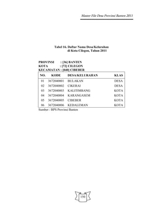 Master File Desa Provinsi Banten 2011




         Tabel 16. Daftar Nama Desa/Kelurahan
                   di Kota Cilegon, Tahun 2011


PROVINSI  : [36] BANTEN
KOTA     : [72] CILEGON
KECAMATAN : [040] CIBEBER
NO.     KODE       DESA/KELURAHAN                   KLAS
 01   3672040001   BULAKAN                          DESA
 02   3672040002   CIKERAI                          DESA
 03   3672040003   KALITIMBANG                      KOTA
 04   3672040004   KARANGASEM                       KOTA
 05   3672040005   CIBEBER                          KOTA
 06 3672040006 KEDALEMAN                            KOTA
Sumber : BPS Provinsi Banten




                          150
 