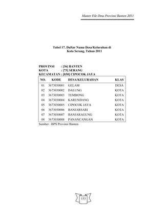 Master File Desa Provinsi Banten 2011




        Tabel 17. Daftar Nama Desa/Kelurahan di
                  Kota Serang, Tahun 2011



PROVINSI  : [36] BANTEN
KOTA      : [73] SERANG
KECAMATAN : [030] CIPOCOK JAYA
NO.     KODE       DESA/KELURAHAN                 KLAS
 01   3673030001   GELAM                          DESA
 02   3673030002   DALUNG                         KOTA
 03   3673030003   TEMBONG                        KOTA
 04   3673030004   KARUNDANG                      KOTA
 05   3673030005   CIPOCOK JAYA                   KOTA
 06   3673030006   BANJARSARI                     KOTA
 07   3673030007   BANJARAGUNG                    KOTA
 08 3673030008 PANANCANGAN                        KOTA
Sumber : BPS Provinsi Banten




                           153
 
