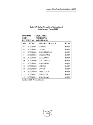 Master File Desa Provinsi Banten 2011




        Tabel 17. Daftar Nama Desa/Kelurahan di
                  Kota Serang, Tahun 2011


PROVINSI  : [36] BANTEN
KOTA      : [73] SERANG
KECAMATAN : [040] SERANG
NO.     KODE       DESA/KELURAHAN                  KLAS
 01   3673040001   SERANG                          KOTA
 02   3673040002   CIPARE                          KOTA
 03   3673040003   SUMURPECUNG                     KOTA
 04   3673040004   CIMUNCANG                       KOTA
 05   3673040005   KOTABARU                        KOTA
 06   3673040006   LONTARBARU                      KOTA
 07   3673040007   KAGUNGAN                        KOTA
 08   3673040008   LOPANG                          KOTA
 09   3673040009   UNYUR                           KOTA
 10   3673040010   KALIGANDU                       KOTA
 11   3673040011   TERONDOL                        KOTA
 12 3673040012 SUKAWANA                            KOTA
Sumber : BPS Provinsi Banten




                            154
 