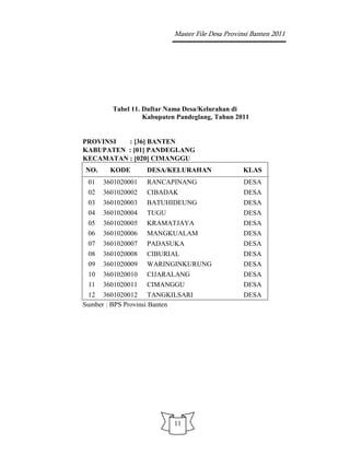 Master File Desa Provinsi Banten 2011




        Tabel 11. Daftar Nama Desa/Kelurahan di
                  Kabupaten Pandeglang, Tahun 2011


PROVINSI  : [36] BANTEN
KABUPATEN : [01] PANDEGLANG
KECAMATAN : [020] CIMANGGU
NO.     KODE       DESA/KELURAHAN                KLAS
 01   3601020001   RANCAPINANG                   DESA
 02   3601020002   CIBADAK                       DESA
 03   3601020003   BATUHIDEUNG                   DESA
 04   3601020004   TUGU                          DESA
 05   3601020005   KRAMATJAYA                    DESA
 06   3601020006   MANGKUALAM                    DESA
 07   3601020007   PADASUKA                      DESA
 08   3601020008   CIBURIAL                      DESA
 09   3601020009   WARINGINKURUNG                DESA
 10   3601020010   CIJARALANG                    DESA
 11   3601020011   CIMANGGU                      DESA
 12 3601020012 TANGKILSARI                       DESA
Sumber : BPS Provinsi Banten




                          11
 