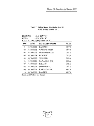 Master File Desa Provinsi Banten 2011




         Tabel 17 Daftar Nama Desa/Kelurahan di
                  Kota Serang, Tahun 2011


PROVINSI  : [36] BANTEN
KOTA      : [73] SERANG
KECAMATAN : [060] KASEMEN
NO.     KODE       DESA/KELURAHAN                     KLAS
 01   3673060001   KASEMEN                            KOTA
 02   3673060002   WARUNG JAUD                        KOTA
 03   3673060003   MESJID PRIYAYI                     DESA
 04   3673060004   BENDUNG                            DESA
 05   3673060005   TERUMBU                            DESA
 06   3673060006   SAWAH LUHUR                        DESA
 07   3673060007   KILASAH                            DESA
 08   3673060008   MARGALUYU                          DESA
 09   3673060009   KASUNYATAN                         KOTA
 10 3673060010 BANTEN                                 KOTA
Sumber : BPS Provinsi Banten




                           156
 