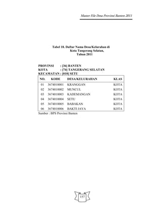 Master File Desa Provinsi Banten 2011




        Tabel 18. Daftar Nama Desa/Kelurahan di
                     Kota Tangerang Selatan,
                          Tahun 2011


PROVINSI  : [36] BANTEN
KOTA      : [74] TANGERANG SELATAN
KECAMATAN : [010] SETU
NO.     KODE       DESA/KELURAHAN                 KLAS
 01   3674010001   KRANGGAN                       KOTA
 02   3674010002   MUNCUL                         KOTA
 03   3674010003   KADEMANGAN                     KOTA
 04   3674010004   SETU                           KOTA
 05   3674010005   BABAKAN                        KOTA
 06 3674010006 BAKTI JAYA                         KOTA
Sumber : BPS Provinsi Banten




                          157
 