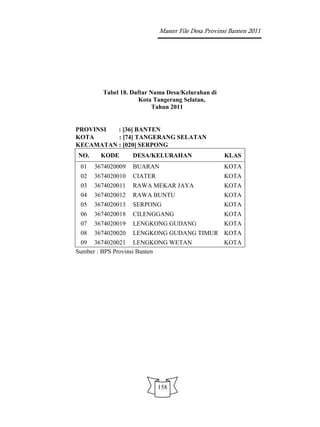 Master File Desa Provinsi Banten 2011




        Tabel 18. Daftar Nama Desa/Kelurahan di
                     Kota Tangerang Selatan,
                          Tahun 2011


PROVINSI  : [36] BANTEN
KOTA      : [74] TANGERANG SELATAN
KECAMATAN : [020] SERPONG
NO.     KODE       DESA/KELURAHAN                  KLAS
 01   3674020009   BUARAN                          KOTA
 02   3674020010   CIATER                          KOTA
 03   3674020011   RAWA MEKAR JAYA                 KOTA
 04   3674020012   RAWA BUNTU                      KOTA
 05   3674020013   SERPONG                         KOTA
 06   3674020018   CILENGGANG                      KOTA
 07   3674020019   LENGKONG GUDANG                 KOTA
 08   3674020020   LENGKONG GUDANG TIMUR KOTA
 09 3674020021 LENGKONG WETAN                      KOTA
Sumber : BPS Provinsi Banten




                            158
 