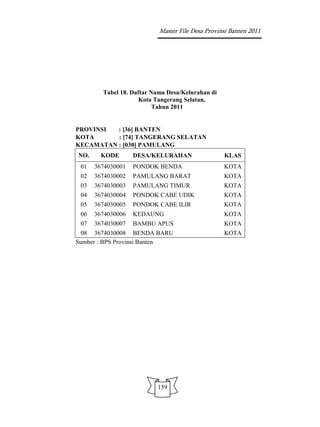 Master File Desa Provinsi Banten 2011




        Tabel 18. Daftar Nama Desa/Kelurahan di
                     Kota Tangerang Selatan,
                          Tahun 2011


PROVINSI  : [36] BANTEN
KOTA      : [74] TANGERANG SELATAN
KECAMATAN : [030] PAMULANG
NO.     KODE       DESA/KELURAHAN                 KLAS
 01   3674030001   PONDOK BENDA                   KOTA
 02   3674030002   PAMULANG BARAT                 KOTA
 03   3674030003   PAMULANG TIMUR                 KOTA
 04   3674030004   PONDOK CABE UDIK               KOTA
 05   3674030005   PONDOK CABE ILIR               KOTA
 06   3674030006   KEDAUNG                        KOTA
 07   3674030007   BAMBU APUS                     KOTA
 08 3674030008 BENDA BARU                         KOTA
Sumber : BPS Provinsi Banten




                          159
 