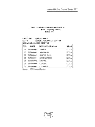 Master File Desa Provinsi Banten 2011




        Tabel 18. Daftar Nama Desa/Kelurahan di
                     Kota Tangerang Selatan,
                          Tahun 2011


PROVINSI  : [36] BANTEN
KOTA      : [74] TANGERANG SELATAN
KECAMATAN : [040] CIPUTAT
NO.     KODE       DESA/KELURAHAN                 KLAS
 01   3674040001   SARUA                          KOTA
 02   3674040002   JOMBANG                        KOTA
 03   3674040003   SAWAH BARU                     KOTA
 04   3674040004   SARUA INDAH                    KOTA
 05   3674040005   SAWAH                          KOTA
 06   3674040006   CIPUTAT                        KOTA
 07 3674040007 CIPAYUNG                           KOTA
Sumber : BPS Provinsi Banten




                           160
 