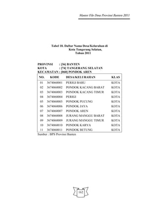 Master File Desa Provinsi Banten 2011




        Tabel 18. Daftar Nama Desa/Kelurahan di
                     Kota Tangerang Selatan,
                          Tahun 2011


PROVINSI  : [36] BANTEN
KOTA      : [74] TANGERANG SELATAN
KECAMATAN : [060] PONDOK AREN
NO.     KODE       DESA/KELURAHAN                  KLAS
 01   3674060001   PERIGI BARU                     KOTA
 02   3674060002   PONDOK KACANG BARAT             KOTA
 03   3674060003   PONDOK KACANG TIMUR             KOTA
 04   3674060004   PERIGI                          KOTA
 05   3674060005   PONDOK PUCUNG                   KOTA
 06   3674060006   PONDOK JAYA                     KOTA
 07   3674060007   PONDOK AREN                     KOTA
 08   3674060008   JURANG MANGGU BARAT             KOTA
 09   3674060009   JURANG MANGGU TIMUR             KOTA
 10   3674060010   PONDOK KARYA                    KOTA
 11 3674060011 PONDOK BETUNG                       KOTA
Sumber : BPS Provinsi Banten




                            162
 