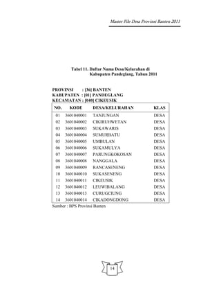 Master File Desa Provinsi Banten 2011




        Tabel 11. Daftar Nama Desa/Kelurahan di
                  Kabupaten Pandeglang, Tahun 2011


PROVINSI  : [36] BANTEN
KABUPATEN : [01] PANDEGLANG
KECAMATAN : [040] CIKEUSIK
NO.     KODE       DESA/KELURAHAN                KLAS
 01   3601040001   TANJUNGAN                     DESA
 02   3601040002   CIKIRUHWETAN                  DESA
 03   3601040003   SUKAWARIS                     DESA
 04   3601040004   SUMURBATU                     DESA
 05   3601040005   UMBULAN                       DESA
 06   3601040006   SUKAMULYA                     DESA
 07   3601040007   PARUNGKOKOSAN                 DESA
 08   3601040008   NANGGALA                      DESA
 09   3601040009   RANCASENENG                   DESA
 10   3601040010   SUKASENENG                    DESA
 11   3601040011   CIKEUSIK                      DESA
 12   3601040012   LEUWIBALANG                   DESA
 13   3601040013   CURUGCIUNG                    DESA
 14 3601040014 CIKADONGDONG                      DESA
Sumber : BPS Provinsi Banten




                          14
 