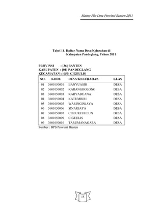 Master File Desa Provinsi Banten 2011




        Tabel 11. Daftar Nama Desa/Kelurahan di
                  Kabupaten Pandeglang, Tahun 2011


PROVINSI  : [36] BANTEN
KABUPATEN : [01] PANDEGLANG
KECAMATAN : [050] CIGEULIS
NO.     KODE       DESA/KELURAHAN                KLAS
 01   3601050001   BANYUASIH                     DESA
 02   3601050002   KARANGBOLONG                  DESA
 03   3601050003   KARYABUANA                    DESA
 04   3601050004   KATUMBIRI                     DESA
 05   3601050005   WARINGINJAYA                  DESA
 06   3601050006   SINARJAYA                     DESA
 07   3601050007   CISEUREUHEUN                  DESA
 08 3601050009 CIGEULIS                          DESA
 09 3601050010 TARUMANAGARA                      DESA
Sumber : BPS Provinsi Banten




                          15
 