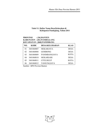 Master File Desa Provinsi Banten 2011




        Tabel 11. Daftar Nama Desa/Kelurahan di
                  Kabupaten Pandeglang, Tahun 2011


PROVINSI  : [36] BANTEN
KABUPATEN : [01] PANDEGLANG
KECAMATAN : [060] PANIMBANG
NO.     KODE       DESA/KELURAHAN                KLAS
 01   3601060007   MEKARJAYA                     DESA
 02   3601060008   GOMBONG                       DESA
 03   3601060009   PANIMBANGJAYA                 KOTA
 04   3601060010   MEKARSARI                     DESA
 05   3601060011   CITEUREUP                     KOTA
 06 3601060012 TANJUNGJAYA                       DESA
Sumber : BPS Provinsi Banten




                          16
 
