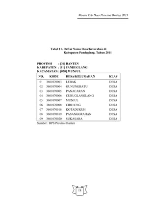 Master File Desa Provinsi Banten 2011




        Tabel 11. Daftar Nama Desa/Kelurahan di
                  Kabupaten Pandeglang, Tahun 2011


PROVINSI  : [36] BANTEN
KABUPATEN : [01] PANDEGLANG
KECAMATAN : [070] MUNJUL
NO.     KODE       DESA/KELURAHAN                 KLAS
 01   3601070003   LEBAK                          DESA
 02   3601070004   GUNUNGBATU                     DESA
 03   3601070005   PANACARAN                      DESA
 04   3601070006   CURUGLANGLANG                  DESA
 05   3601070007   MUNJUL                         DESA
 06   3601070008   CIBITUNG                       DESA
 07   3601070018   KOTADUKUH                      DESA
 08 3601070019 PASANGGRAHAN                       DESA
 09 3601070020 SUKASABA                           DESA
Sumber : BPS Provinsi Banten




                           18
 