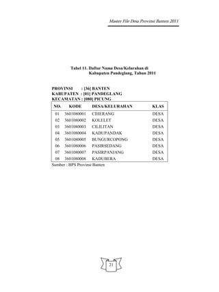 Master File Desa Provinsi Banten 2011




        Tabel 11. Daftar Nama Desa/Kelurahan di
                  Kabupaten Pandeglang, Tahun 2011


PROVINSI  : [36] BANTEN
KABUPATEN : [01] PANDEGLANG
KECAMATAN : [080] PICUNG
NO.     KODE       DESA/KELURAHAN                KLAS
 01   3601080001   CIHERANG                      DESA
 02   3601080002   KOLELET                       DESA
 03   3601080003   CILILITAN                     DESA
 04   3601080004   KADUPANDAK                    DESA
 05   3601080005   BUNGURCOPONG                  DESA
 06   3601080006   PASIRSEDANG                   DESA
 07   3601080007   PASIRPANJANG                  DESA
 08 3601080008 KADUBERA                          DESA
Sumber : BPS Provinsi Banten




                          21
 