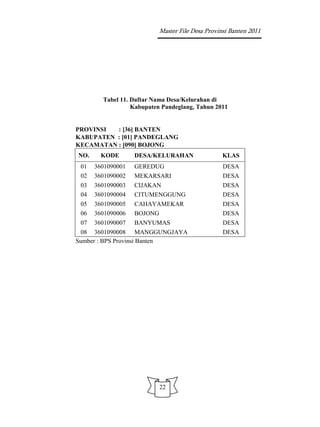 Master File Desa Provinsi Banten 2011




        Tabel 11. Daftar Nama Desa/Kelurahan di
                  Kabupaten Pandeglang, Tahun 2011


PROVINSI  : [36] BANTEN
KABUPATEN : [01] PANDEGLANG
KECAMATAN : [090] BOJONG
NO.     KODE       DESA/KELURAHAN                KLAS
 01   3601090001   GEREDUG                       DESA
 02   3601090002   MEKARSARI                     DESA
 03   3601090003   CIJAKAN                       DESA
 04   3601090004   CITUMENGGUNG                  DESA
 05   3601090005   CAHAYAMEKAR                   DESA
 06   3601090006   BOJONG                        DESA
 07   3601090007   BANYUMAS                      DESA
 08 3601090008 MANGGUNGJAYA                      DESA
Sumber : BPS Provinsi Banten




                          22
 