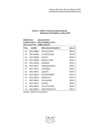 Master File Desa Provinsi Banten 2011




        Tabel 11. Daftar Nama Desa/Kelurahan di
                  Kabupaten Pandeglang, Tahun 2011


PROVINSI  : [36] BANTEN
KABUPATEN : [01] PANDEGLANG
KECAMATAN : [100] SAKETI
NO.     KODE       DESA/KELURAHAN                KLAS
 01   3601100005   SUKALANGU                     DESA
 02   3601100006   LANGENSARI                    DESA
 03   3601100008   MAJAU                         DESA
 04   3601100009   MEDALSARI                     DESA
 05   3601100010   SODONG                        DESA
 06   3601100011   MEKARWANGI                    DESA
 07   3601100012   CIANDUR                       DESA
 08   3601100013   SAKETI                        KOTA
 09   3601100014   KADUDAMPIT                    KOTA
 10   3601100015   GIRIJAYA                      DESA
 11   3601100016   WANAGIRI                      DESA
 12   3601100017   PARIGI                        DESA
 13   3601100018   TALAGASARI                    DESA
 14 3601100019 SINDANGHAYU                       DESA
Sumber : BPS Provinsi Banten




                          23
 
