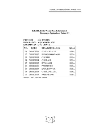 Master File Desa Provinsi Banten 2011




        Tabel 11. Daftar Nama Desa/Kelurahan di
                  Kabupaten Pandeglang, Tahun 2011


PROVINSI  : [36] BANTEN
KABUPATEN : [01] PANDEGLANG
KECAMATAN : [101] CISATA
NO.     KODE       DESA/KELURAHAN                KLAS
 01   3601101001   KONDANGJAYA                   DESA
 02   3601101002   KUBANGKONDANG                 DESA
 03   3601101003   CISEREH                       DESA
 04   3601101004   CIBARANI                      DESA
 05   3601101005   RAWASARI                      DESA
 06   3601101006   PASIREURIH                    DESA
 07   3601101007   KADURONYOK                    DESA
 08 3601101008 CIHERANGJAYA                      DESA
 09 3601101009 PALEMBANG                         DESA
Sumber : BPS Provinsi Banten




                          24
 