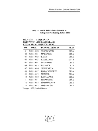 Master File Desa Provinsi Banten 2011




        Tabel 11. Daftar Nama Desa/Kelurahan di
                  Kabupaten Pandeglang, Tahun 2011


PROVINSI  : [36] BANTEN
KABUPATEN : [01] PANDEGLANG
KECAMATAN : [110] PAGELARAN
NO.     KODE       DESA/KELURAHAN                KLAS
 01   3601110020   TEGALPAPAK                    DESA
 02   3601110021   MARGAGIRI                     DESA
 03   3601110022   BAMA                          DESA
 04   3601110023   PAGELARAN                     KOTA
 05   3601110024   SUKADAME                      DESA
 06   3601110025   BULAGOR                       DESA
 07   3601110026   SURAKARTA                     DESA
 08   3601110027   HARAPANKARYA                  DESA
 09   3601110029   MONTOR                        DESA
 10   3601110030   KARTASANA                     DESA
 11   3601110031   SENANGSARI                    DESA
 12 3601110032 SINDANGLAYA                       DESA
 13 3601110033 MARGASANA                         DESA
Sumber : BPS Provinsi Banten




                          25
 