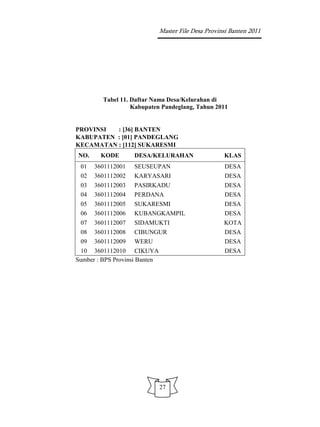 Master File Desa Provinsi Banten 2011




         Tabel 11. Daftar Nama Desa/Kelurahan di
                   Kabupaten Pandeglang, Tahun 2011


PROVINSI  : [36] BANTEN
KABUPATEN : [01] PANDEGLANG
KECAMATAN : [112] SUKARESMI
NO.     KODE       DESA/KELURAHAN                     KLAS
 01   3601112001   SEUSEUPAN                          DESA
 02   3601112002   KARYASARI                          DESA
 03   3601112003   PASIRKADU                          DESA
 04   3601112004   PERDANA                            DESA
 05   3601112005   SUKARESMI                          DESA
 06   3601112006   KUBANGKAMPIL                       DESA
 07   3601112007   SIDAMUKTI                          KOTA
 08   3601112008   CIBUNGUR                           DESA
 09   3601112009   WERU                               DESA
 10 3601112010 CIKUYA                                 DESA
Sumber : BPS Provinsi Banten




                               27
 
