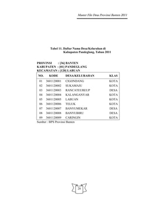 Master File Desa Provinsi Banten 2011




        Tabel 11. Daftar Nama Desa/Kelurahan di
                  Kabupaten Pandeglang, Tahun 2011


PROVINSI  : [36] BANTEN
KABUPATEN : [01] PANDEGLANG
KECAMATAN : [120] LABUAN
NO.     KODE       DESA/KELURAHAN                KLAS
 01   3601120001   CIGONDANG                     KOTA
 02   3601120002   SUKAMAJU                      KOTA
 03   3601120003   RANCATEUREUP                  DESA
 04   3601120004   KALANGANYAR                   KOTA
 05   3601120005   LABUAN                        KOTA
 06   3601120006   TELUK                         KOTA
 07   3601120007   BANYUMEKAR                    DESA
 08 3601120008 BANYUBIRU                         DESA
 09 3601120009 CARINGIN                          KOTA
Sumber : BPS Provinsi Banten




                          28
 